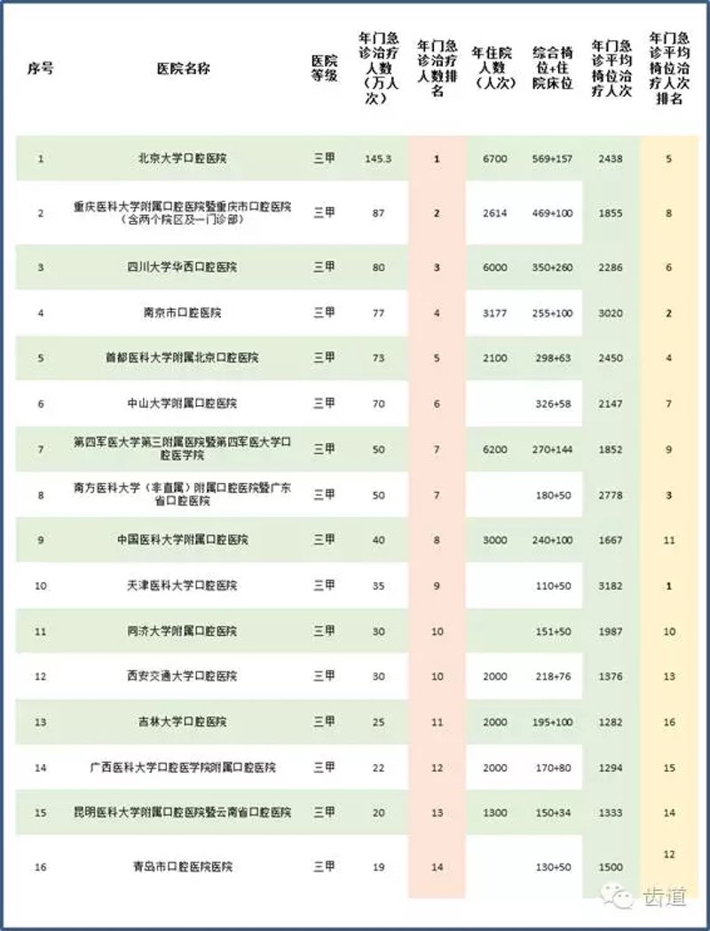 口腔医院排名